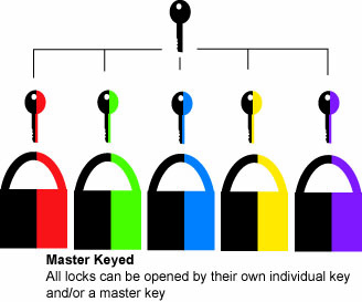 infographic of Master-Keyed keying option